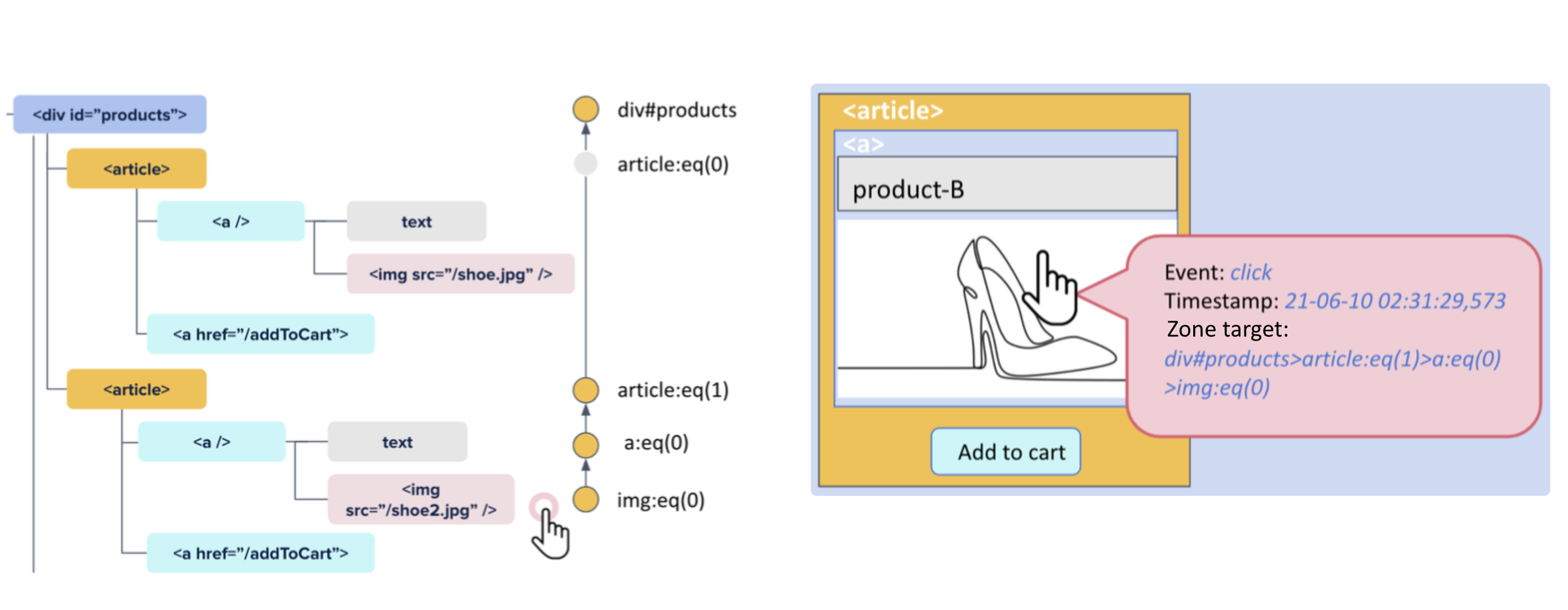 HTML_Strucutre_Zone_Target.png