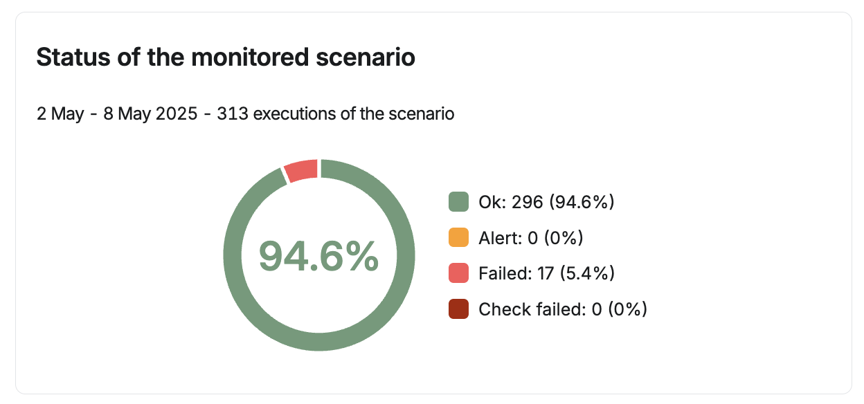 speed analysis - scenario report example - monitored page status.png