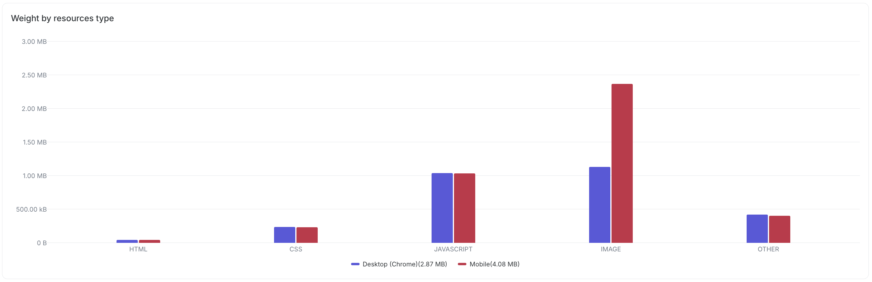 Synthetic Monitoring comparison report - weight by resources type.png