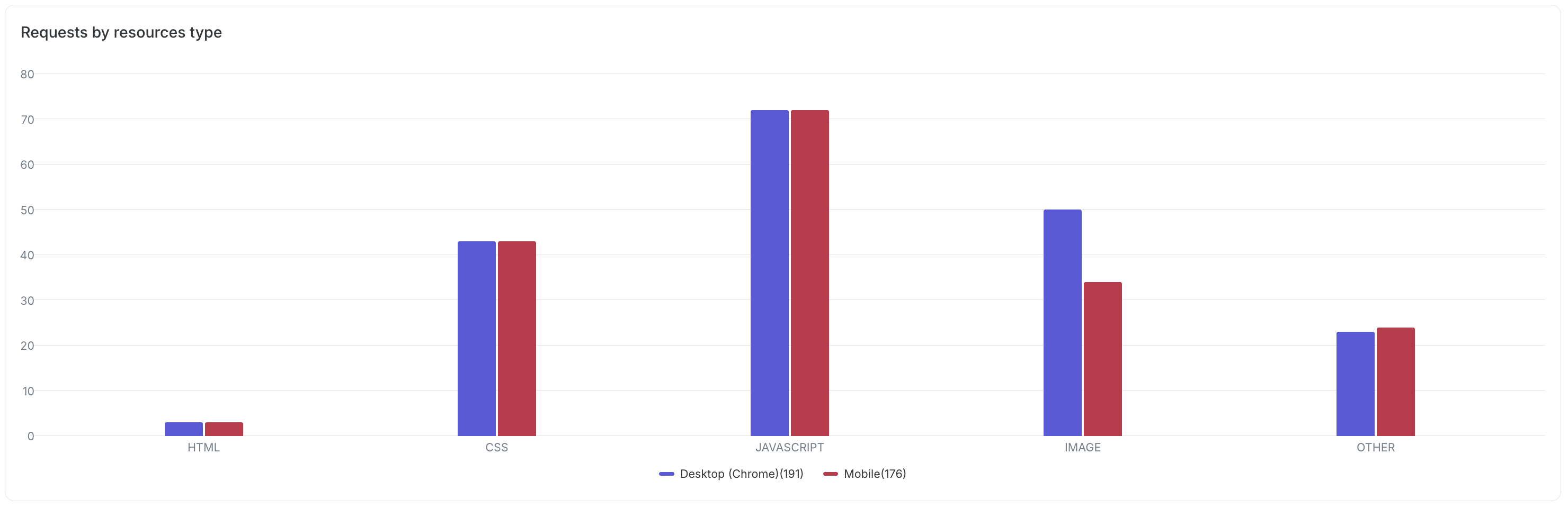 Synthetic Monitoring Comparison Report - Requests by resource type.png