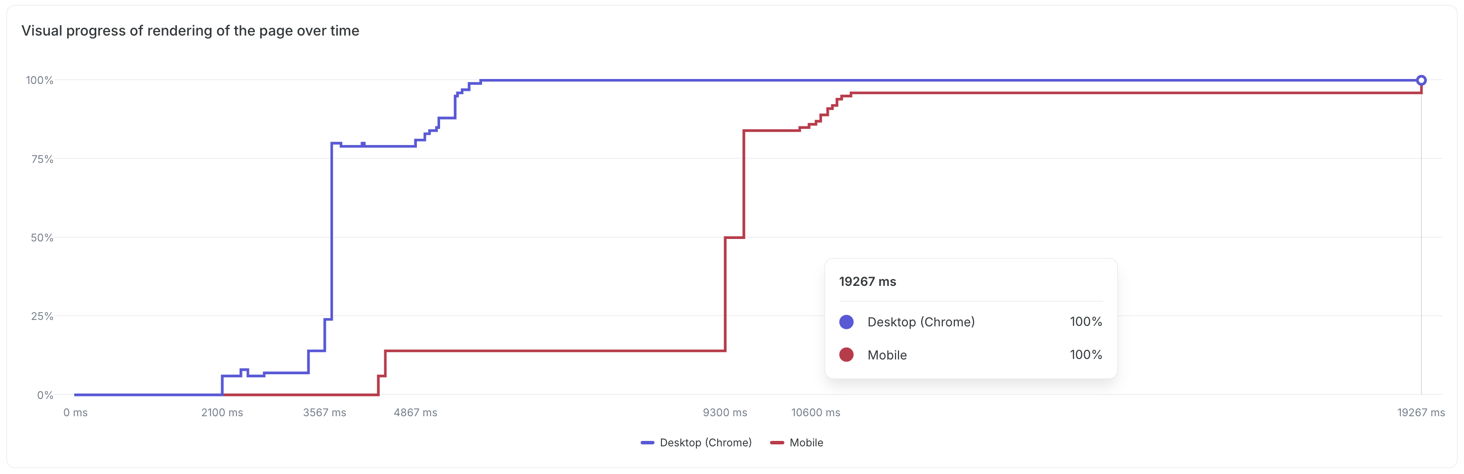 Synthetic Monitoring comparison report - visual progress of page rendering over time.png