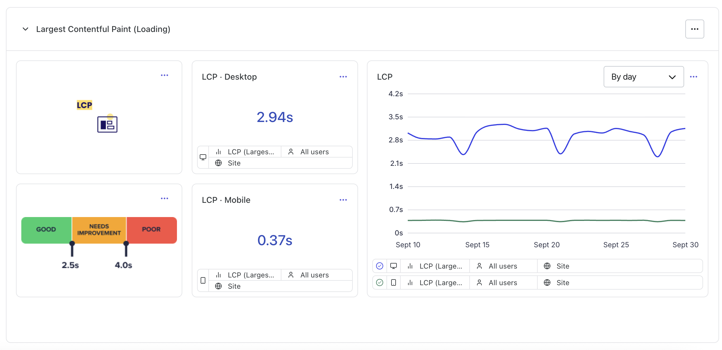 Example of 75th percentile for LCP in dashboards.png