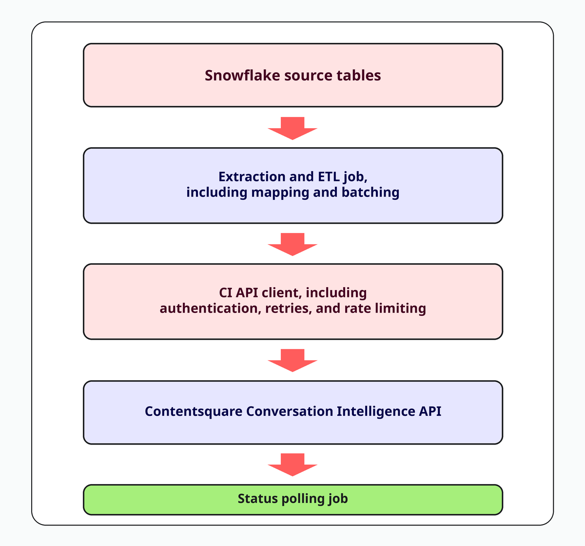 contentsquare_branded_flow_diagram_v2.png